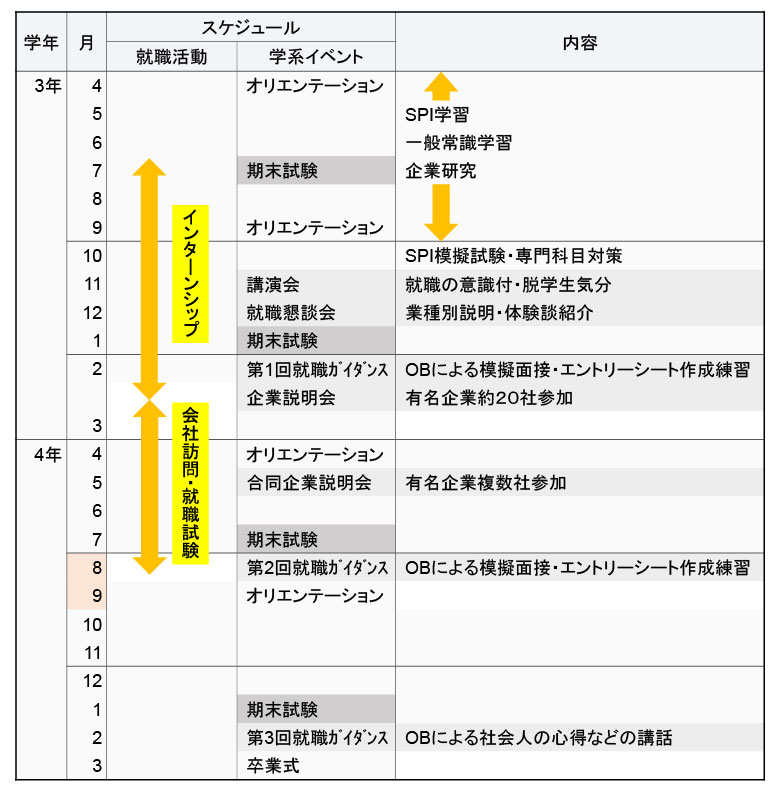 就職支援スケジュール