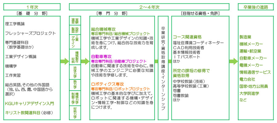 学習の流れ