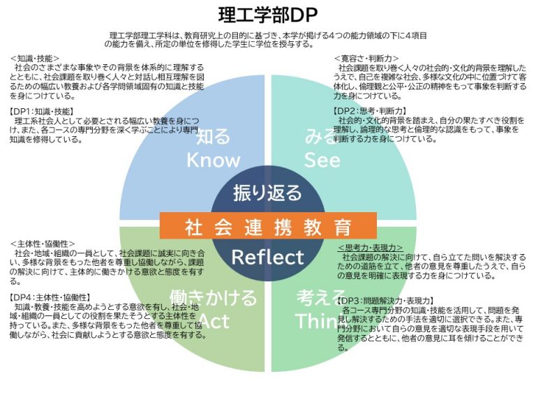 理工学部のポリシーの画像